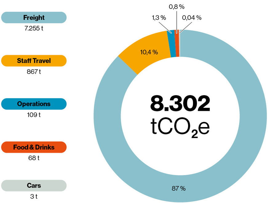Source of greenhouse gas emissions (in CO2 equivalents) at Extreme E