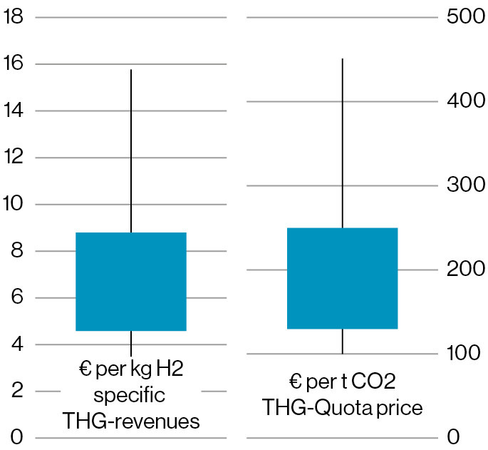 GHG quota revenues