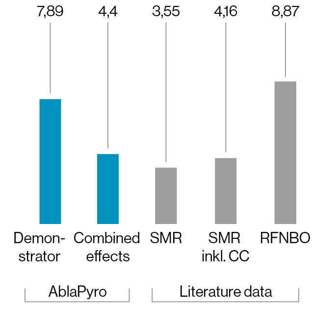 Hydrogen production costs [€/kg]