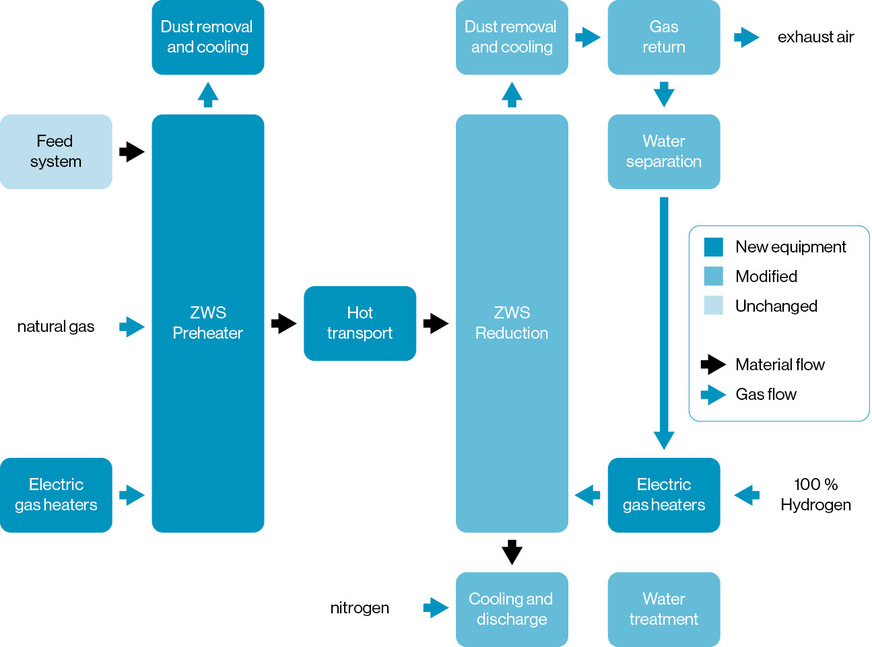 Flow diagram of the Circored pilot plant: The fine ore first passes through the CFB preheater before being transferred in a hot state to the actual CFB reduction reactor.
