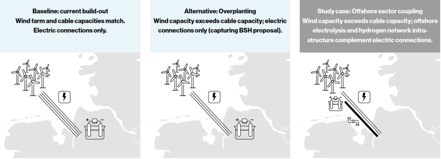 All configurations assume identical capacities for wind farms and electrolysis. In the “Baseline” and “Overplanting” scenarios, the electrolyser is located onthe coast, whereas in offshore sector coupling it is near the wind farms.&nbsp;