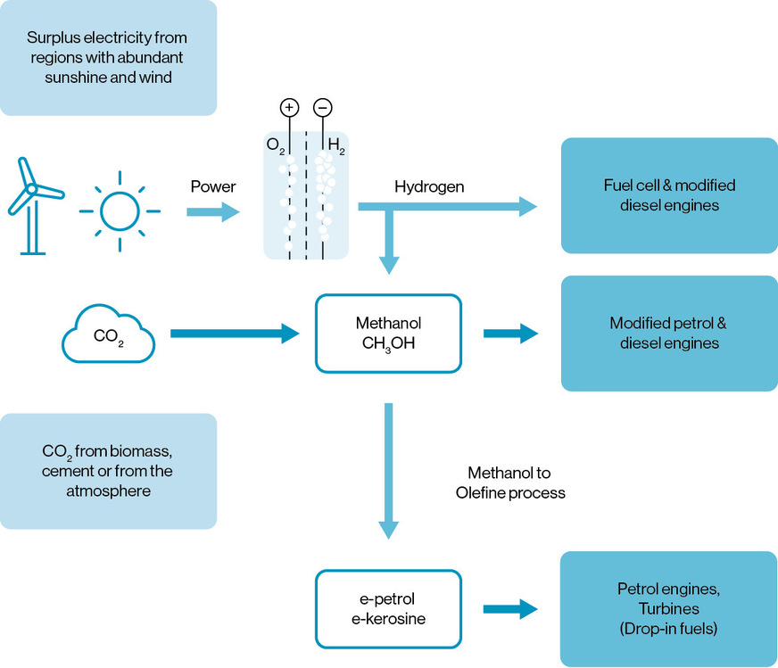 Figure 2: Principle of e-fuel production © Werner Tillmetz / NEONBOLD