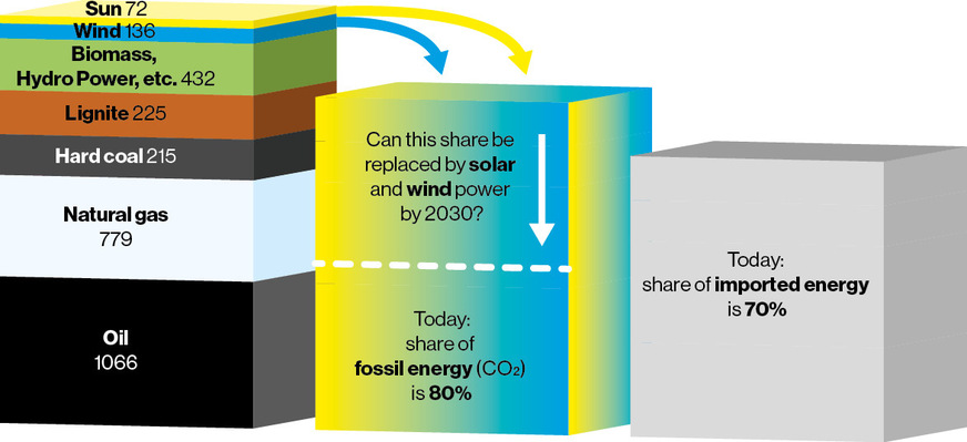 Figure 3: Primary energy consumption in Germany in 2024, share of fossil energy with reduction target for 2030, and share of imported energy. (Source of figures: German Environment Agency) © NEONBOLD