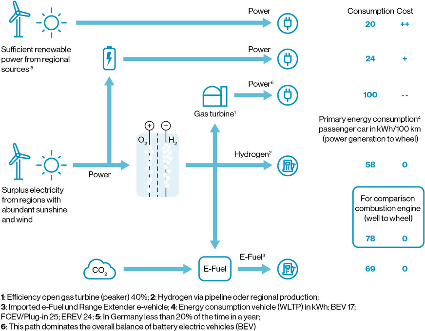 Figure 4:  Holistic analysis (from electricity generation to wheel) of efficiencies and costs for the various options of electric vehicles and green fuels. © Werner Tillmetz / NEONBOLD