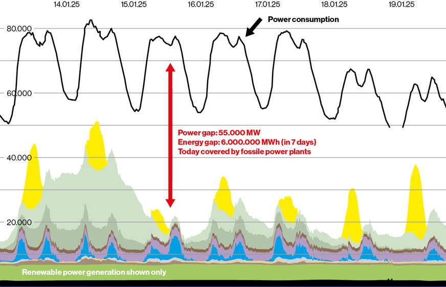 Figure 5: Electricity generation and consumption during a typical winter week. Despite increasing installed capacities, only limited green electricity will be available temporarily in the future. The load will increase significantly with the further expansion of battery-electric mobility. © Fraunhofer ISE, Energy-Charts / NEONBOLD