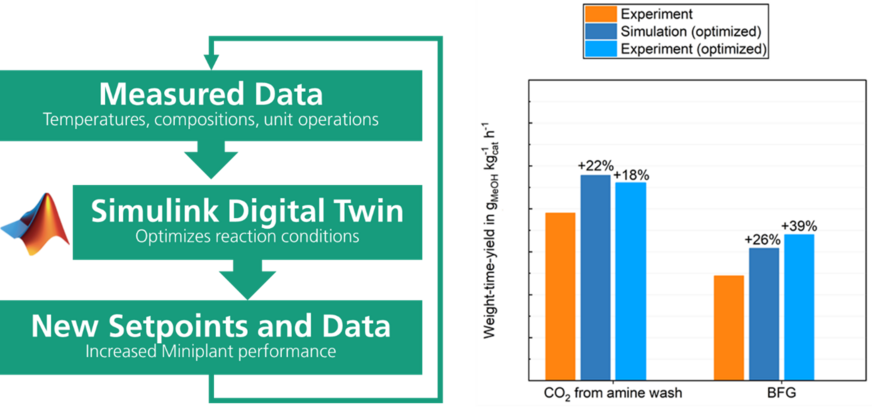 The simulation, based on real measurement data, suggested changes to the operating parameters. As a result, 39 percent more methanol and hydrogen were produced from blast furnace gas (BFG).