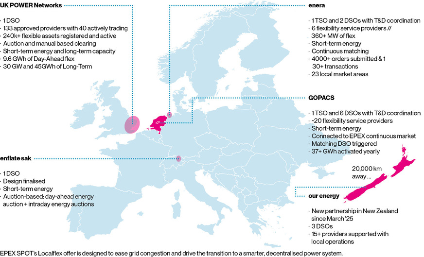 Local flexibility markets operated by EPEX SPOT are already in use in various parts of the world. The pilot project enera has now been completed.&nbsp;