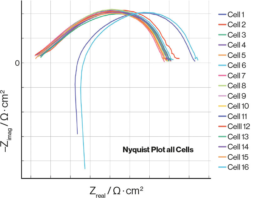 Reference curves allow rapid quality inspection for deviations from the norm.