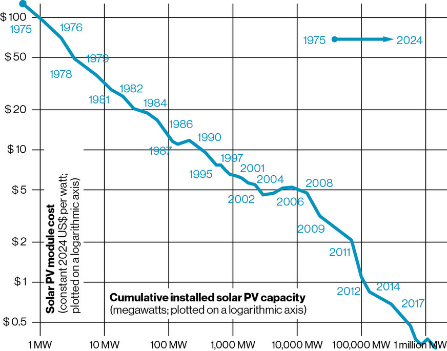 Costs for solar modules compared to cumulative installed capacity in US dollars, inflation-adjusted.