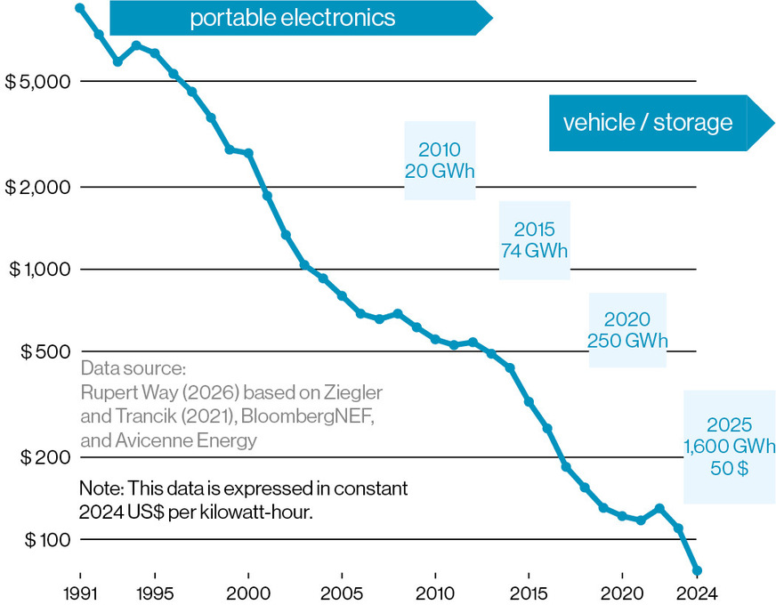 Cost reduction for lithium-ion battery cells from 1991 to 2024.