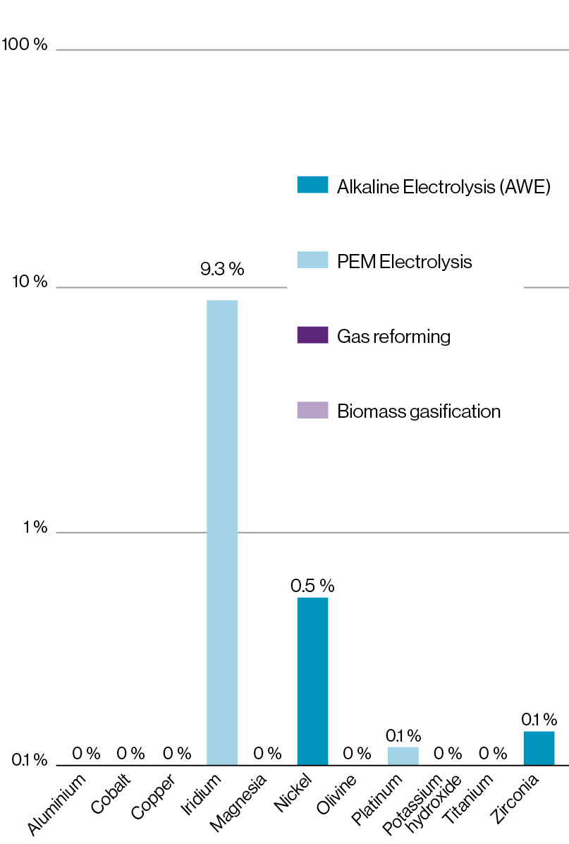 (b) Expected cumulative material consumption in the period 2015–2054. Figures relative to global production in 2021.
