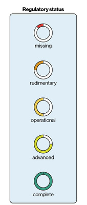 Development status of the technical regulatory framework for hydrogen technologies.