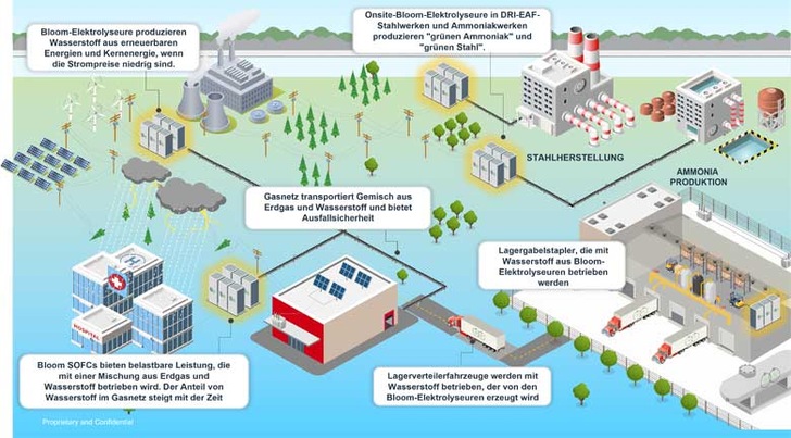 Bloom’s energy supply concept, © Bloom