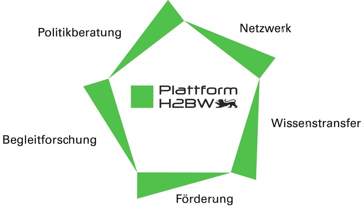 The areas of activity of Plattform H2BW, © Plattform H2BW The areas of activity of Plattform H2BW, © Plattform H2BW