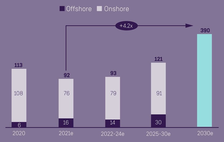 Expected (e) wind power additions per year worldwide until 2030 , © Wood Mackenzie, Global Wind Power Market Update: Q4 2021