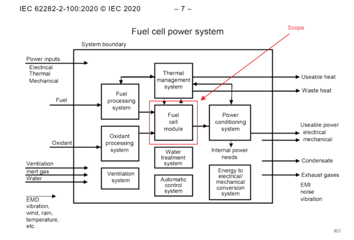 Definition of the fuel cell module as part of a fuel cell energy system, as generally defined in norm IEC 62282-2-100, or VDE 0130-2-100:2021-04 Brennstoffzellentechnologien