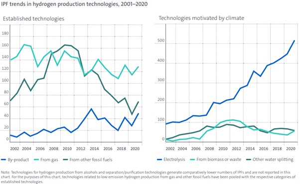 Two line graphs showing hydrogen production technology trends from 2001–2020, with rising use of electrolysis.