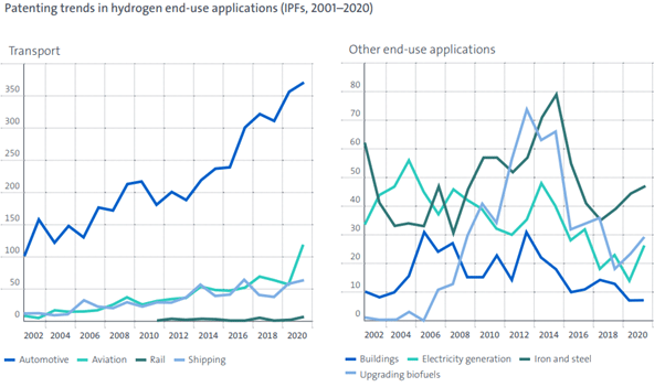 Two line graphs showing patent trends in hydrogen end-use for transport and other applications from 2001 to 2020.