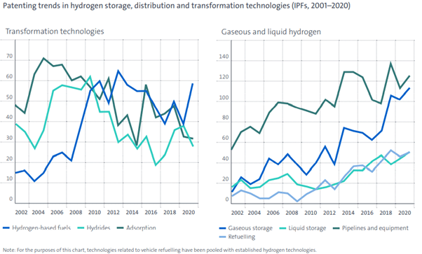 Two line graphs showing patenting trends in hydrogen storage, distribution, and transformation from 2001 to 2020.