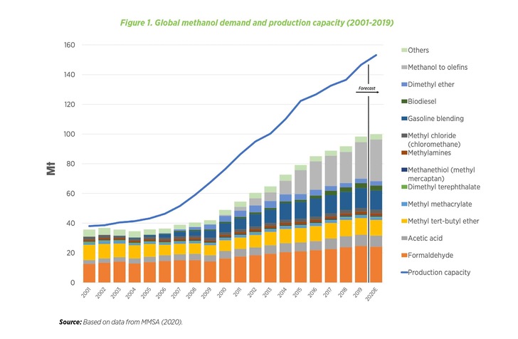 Bar and line graph showing global methanol demand and production capacity growth from 2001 to 2019 by use. Bar and line graph showing global methanol demand and production capacity growth from 2001 to 2019 by use.