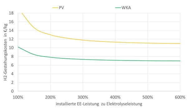 Line graph comparing hydrogen production costs via PV and WKA versus installed renewable power percentage. Line graph comparing hydrogen production costs via PV and WKA versus installed renewable power percentage.