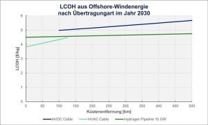 Line graph comparing LCOH of HVDC, HVAC cables, and hydrogen pipeline over coastal distance up to 500 km. Line graph comparing LCOH of HVDC, HVAC cables, and hydrogen pipeline over coastal distance up to 500 km.