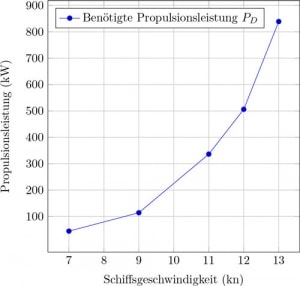 Line graph showing propulsion power (kW) rising with ship speed (kn), labeled in German. Line graph showing propulsion power (kW) rising with ship speed (kn), labeled in German.