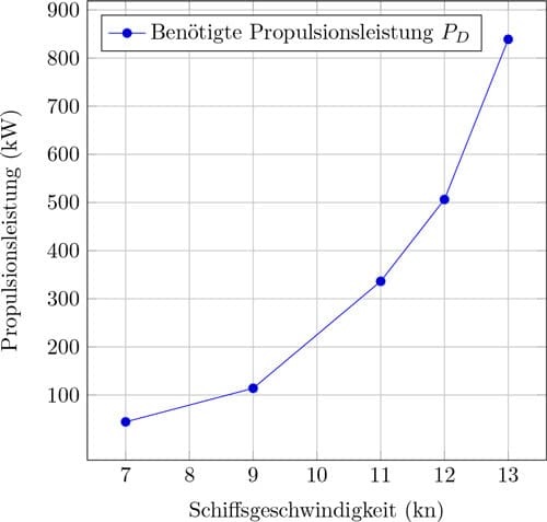 Line graph showing propulsion power (kW) rising with ship speed (kn) from 7 to 13, labeled in German. Line graph showing propulsion power (kW) rising with ship speed (kn) from 7 to 13, labeled in German.
