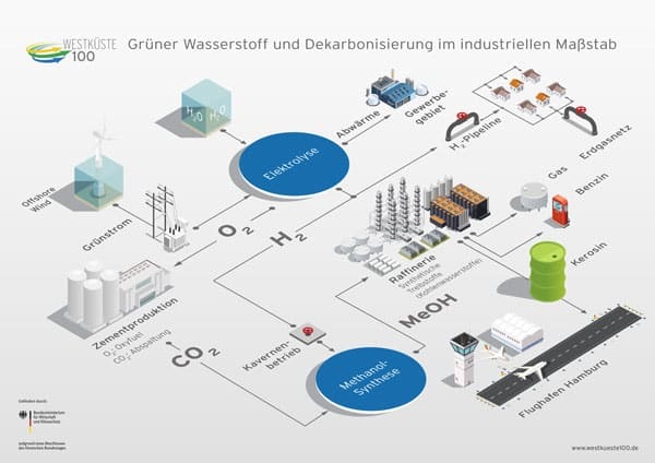 Infographic showing green hydrogen and methanol production, transport, and industrial applications in Germany. Infographic showing green hydrogen and methanol production, transport, and industrial applications in Germany.