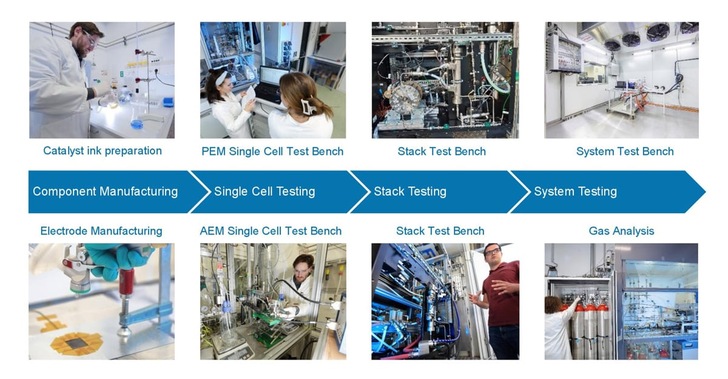 Collage of scientists testing fuel cells in labs, with labeled stages from manufacturing to system testing.