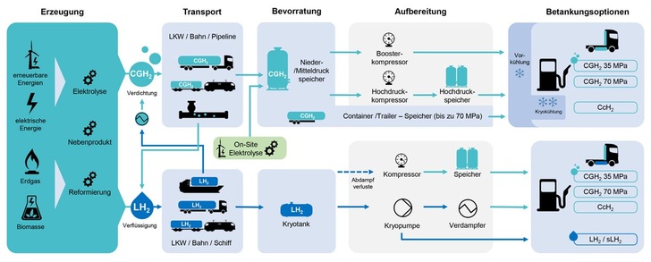 Flowchart showing hydrogen production, storage, transport, processing, and refueling options using icons and arrows. Flowchart showing hydrogen production, storage, transport, processing, and refueling options using icons and arrows.