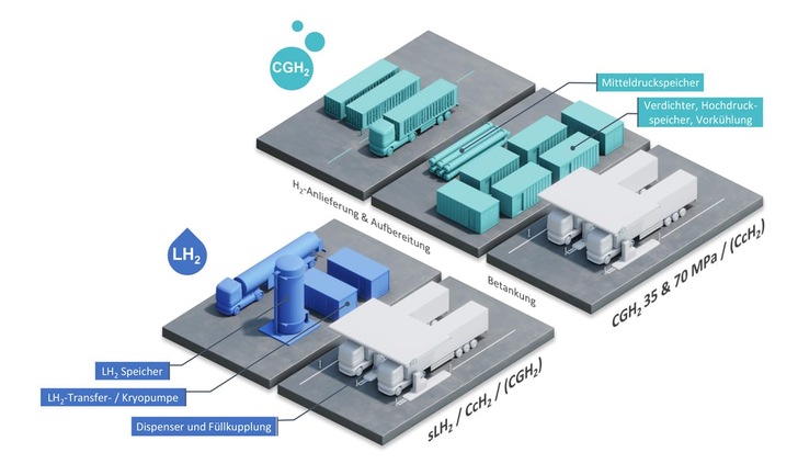 Diagram showing infrastructure for hydrogen storage, transfer, and refueling in three labeled stages. Diagram showing infrastructure for hydrogen storage, transfer, and refueling in three labeled stages.