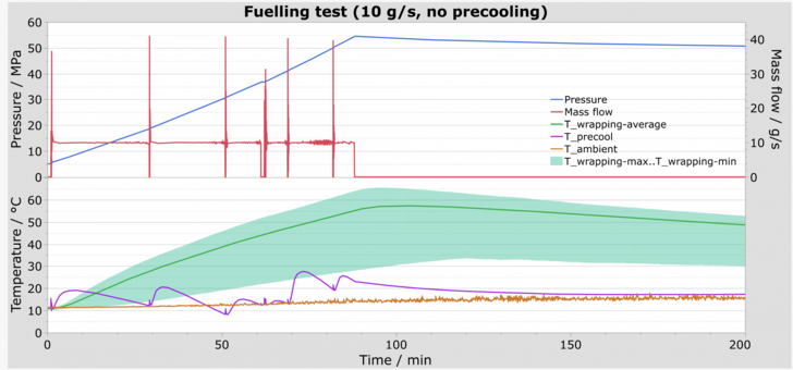 Line graph showing pressure, mass flow, and temperatures over 200 minutes during a fueling test without precooling. Line graph showing pressure, mass flow, and temperatures over 200 minutes during a fueling test without precooling.