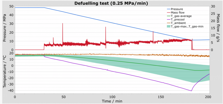 Line graph showing pressure, mass flow, and temperature trends over 200 minutes during a defuelling test. Line graph showing pressure, mass flow, and temperature trends over 200 minutes during a defuelling test.