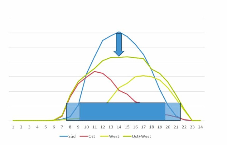 Line graph with blue, yellow, and red curves, a blue arrow, and a shaded box from 9 to 18 on the x-axis. Line graph with blue, yellow, and red curves, a blue arrow, and a shaded box from 9 to 18 on the x-axis.
