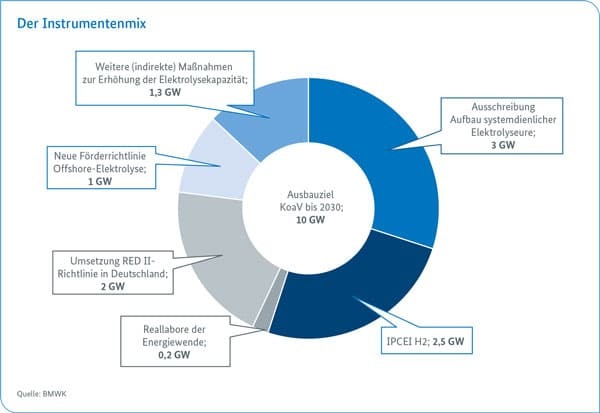 Tortendiagramm zeigt Maßnahmen zur Erreichung von 10 GW Elektrolysekapazität bis 2030 in Deutschland. Tortendiagramm zeigt Maßnahmen zur Erreichung von 10 GW Elektrolysekapazität bis 2030 in Deutschland.