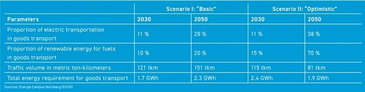 Table comparing transport energy scenarios for 2030 and 2050, with parameters and varying values. Table comparing transport energy scenarios for 2030 and 2050, with parameters and varying values.