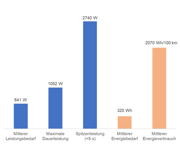 Bar chart showing power and energy figures in watts and Wh/100km for a system, labeled in German. Bar chart showing power and energy figures in watts and Wh/100km for a system, labeled in German.