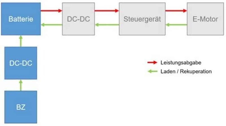 Diagram showing flow between BZ, DC-DC, Batterie, Steuergerät, and E-Motor with red and green arrows. Diagram showing flow between BZ, DC-DC, Batterie, Steuergerät, and E-Motor with red and green arrows.
