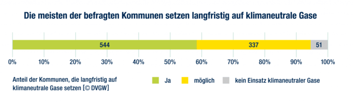 Balkendiagramm: 54% Ja, 34% möglich, 5% kein Einsatz klimaneutraler Gase in befragten Kommunen. Balkendiagramm: 54% Ja, 34% möglich, 5% kein Einsatz klimaneutraler Gase in befragten Kommunen.
