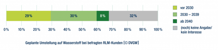 Bar chart: 29% plan switch to hydrogen before 2030, 30% by 2039, 8% after 2040, 32% undecided. Bar chart: 29% plan switch to hydrogen before 2030, 30% by 2039, 8% after 2040, 32% undecided.