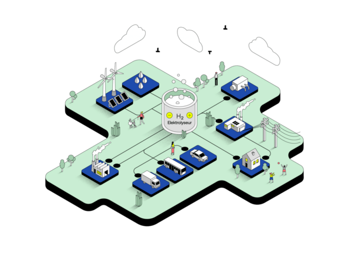 Diagram of a hydrogen energy system with solar, wind, electrolysis, transport, industry, and homes connected. Diagram of a hydrogen energy system with solar, wind, electrolysis, transport, industry, and homes connected.