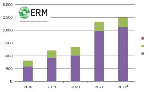 Bar graph shows increasing values from 2018 to 2022f, with purple and green segments for each year. Bar graph shows increasing values from 2018 to 2022f, with purple and green segments for each year.