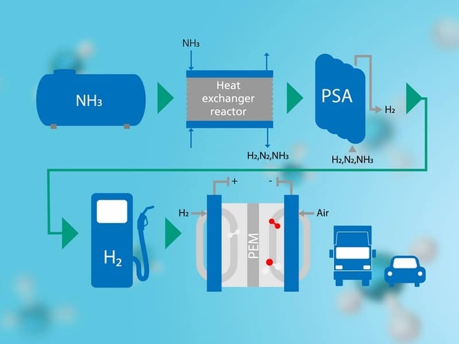 Diagram of ammonia-to-hydrogen fuel process including reactor, PSA unit, fuel pump, and vehicles. Diagram of ammonia-to-hydrogen fuel process including reactor, PSA unit, fuel pump, and vehicles.