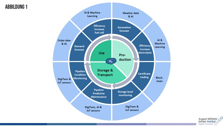A circular diagram shows digital innovations in hydrogen use, production, storage, and transport.