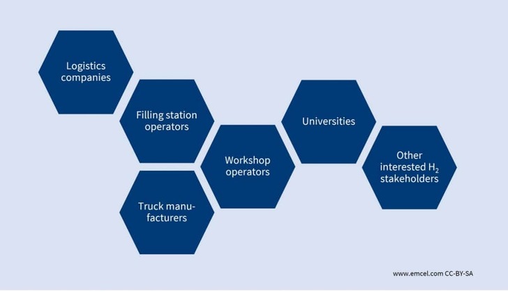 A flowchart with hexagons listing stakeholders: logistics, filling stations, workshops, truck makers, universities, others.