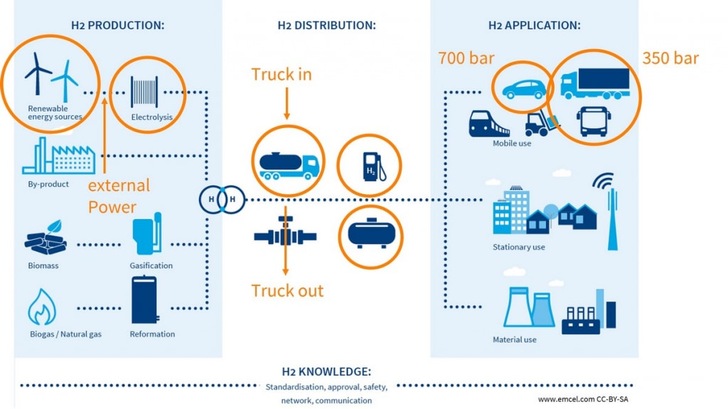 Infographic showing hydrogen production, distribution, and application in mobility, stationary, and material uses.