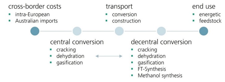 Flowchart of cross-border costs, transport, and end use with central and decentral conversion processes listed.