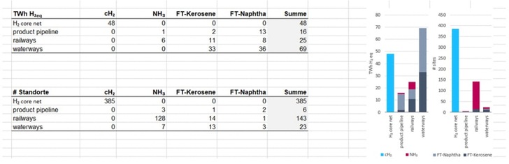 Tables showing TWh H₂eq at locations and uses, and a bar chart comparing values for different fuels and networks.