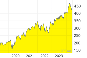 Line graph showing a steady rise from 2019 to 2023, with values shaded yellow, reaching above 450. Line graph showing a steady rise from 2019 to 2023, with values shaded yellow, reaching above 450.